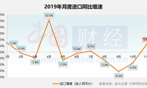 11月进口增速“转正”预示内需企稳 贸易结构持续向好